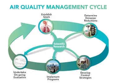 Executive Regulations for Air Quality under the Environmental Law
